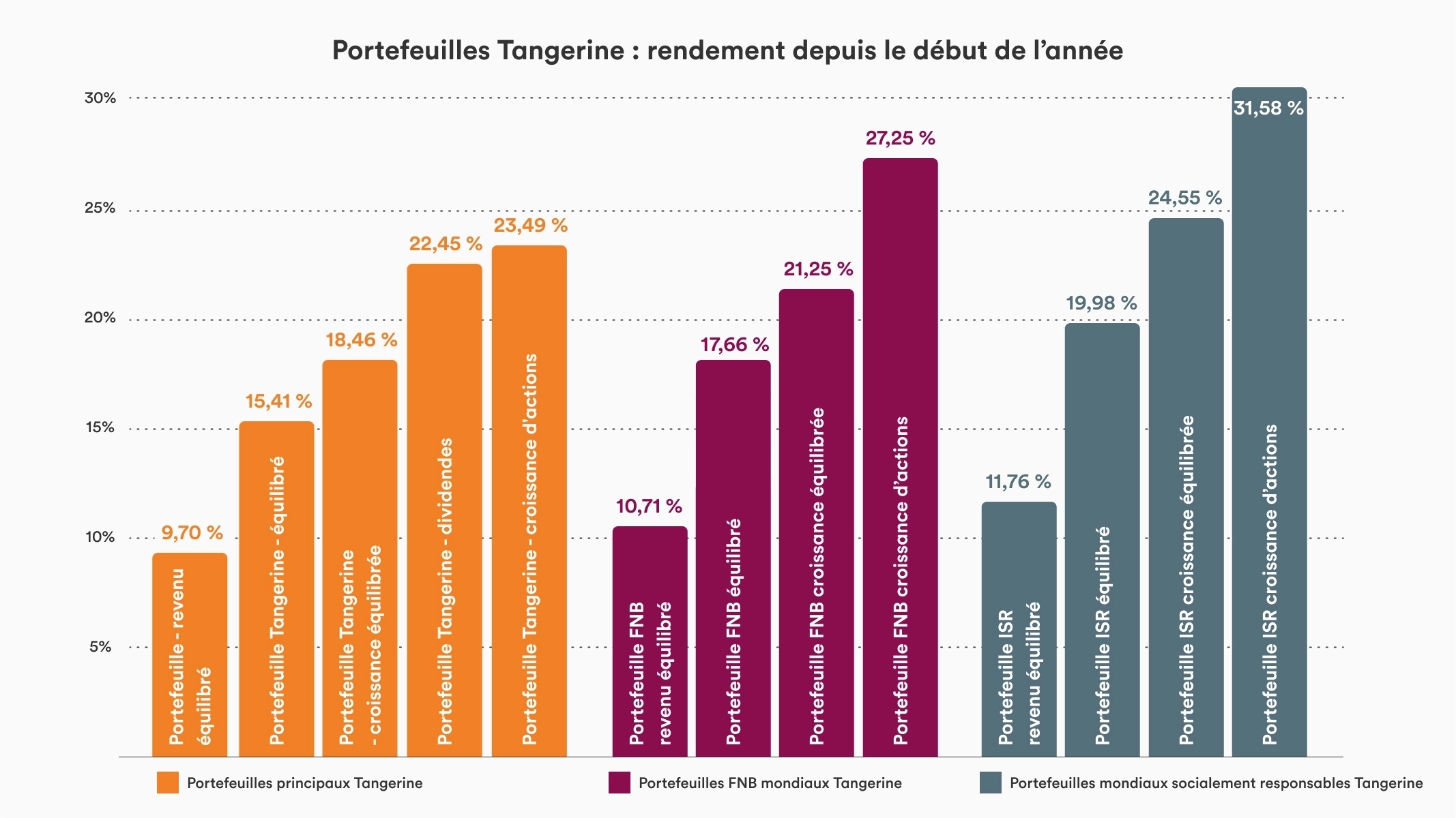 Un graphique à barres. Il est divisé en trois sections selon la famille de portefeuilles. Le rendement varie de 9,7 % pour le portefeuille de base à revenu équilibré à 31,58 % pour le portefeuille de croissance d'actions socialement responsable.