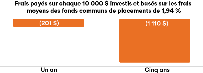 Graphique montrant les frais payés pour chaque tranche de 10 000 $ investie, sur la base de frais moyens de fonds communs de placement de 1,94 %. Suppose une croissance annuelle de 5 % avant frais. Sur un an, vous paieriez environ 204 $ de frais; sur cinq ans, vous paieriez environ 1 081 $.