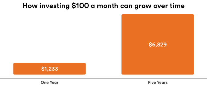 Graph showing how investing $100 a month can grow over time, assuming annual returns of 5%. After one year the investment is at $1,233; after five years the investment is at $6,829.