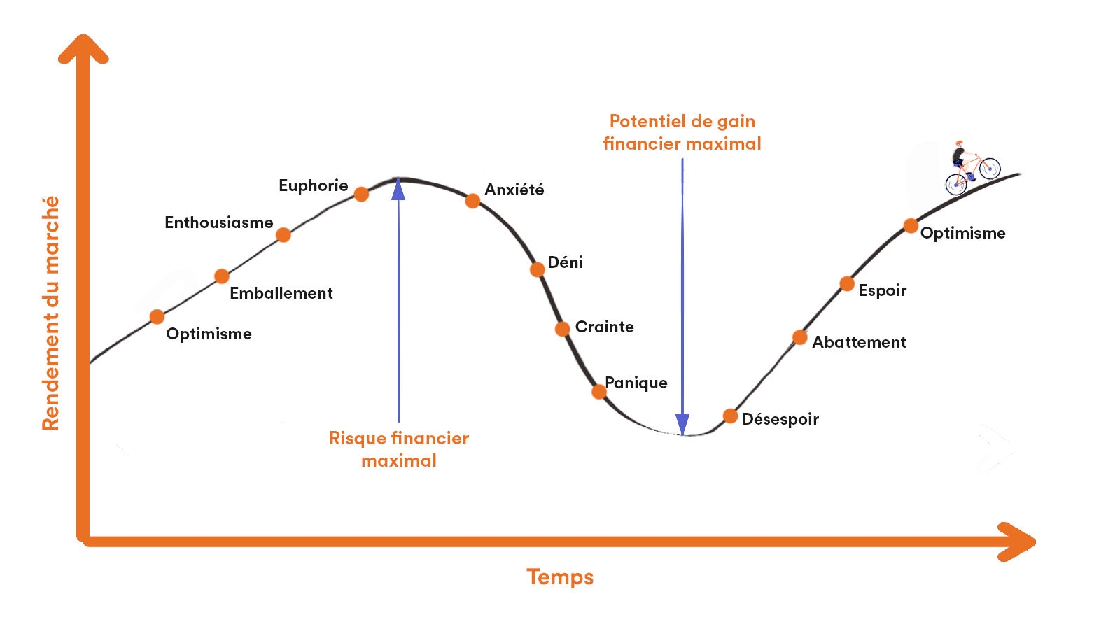 Un graphique linéaire montrant les hauts et les bas des émotions qu’un investisseur peut ressentir pendant les périodes de volatilité du marché boursier. Lorsque les actions sont en hausse, les émotions vont de l’optimisme à l’euphorie. Lorsque les actions chutent, les émotions vont de l’anxiété à la panique.