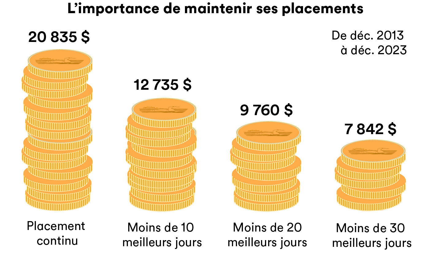 Une illustration montrant combien 10 000 $ investis le 31 décembre 2013 auraient rapporté après 10 ans en actions canadiennes. Si vous avez conservé votre investissement : 20 835 $. Si vous avez raté les 10 meilleurs jours : 12 735 $. Si vous avez raté les 20 meilleurs jours : 9 760 $. Si vous avez raté les 30 meilleurs jours : 7 842 $.