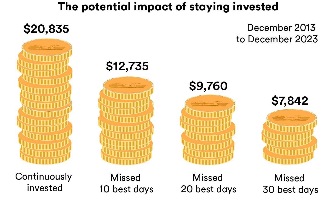 An illustration showing how much $10,000 invested on December 31, 2013 would have earned after 10 years in the S&P/TSX Composite Total Return Index. If you stayed invested: $20,835. If you missed the 10 best days: $12,735. Missed 20 best days: $9,760. Missed 30 best days: $7,842.