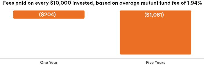 Chart showing fees paid on every $10,000 invested, based on average mutual fund fee of 1.94%. Assumes annual growth of 5% before fees. Over one year you would pay about $204 in fees; over five years you would pay about $1,081.