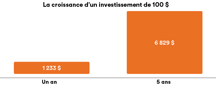 Graphique montrant comment un investissement de 100 $ par mois peut générer une croissance au fil du temps, en supposant un rendement annuel de 5 %. Après un an, l'investissement est de 1 233 $ ; après cinq ans, il est de 6 829 $.