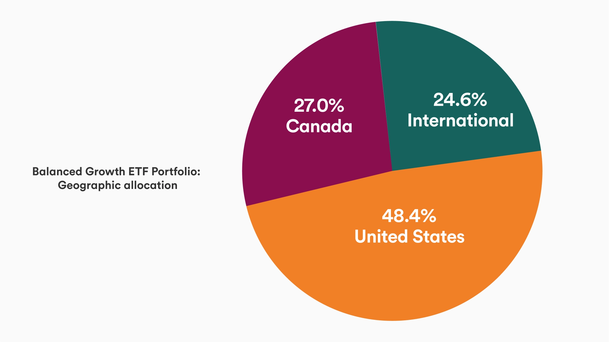 Pie chart with 3 slices for the Balanced Growth ETF Portfolio’s geographic breakdown. United States is 48.4%. Canada is 27.0%. International is 24.6%.