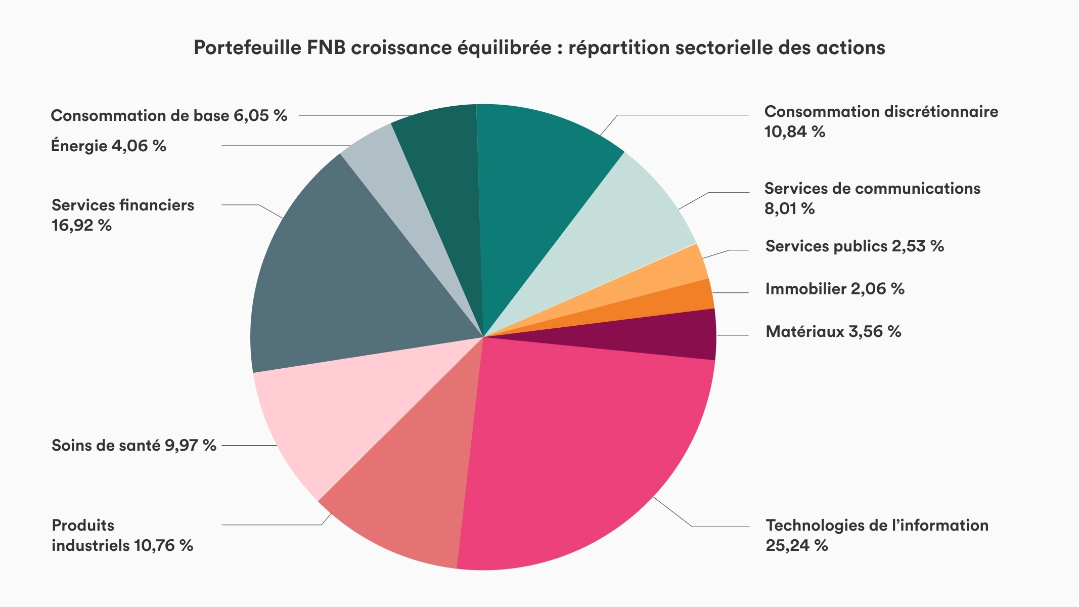 Graphique à secteurs avec 11 tranches. La plus grande tranche est réservée aux technologies de l'information avec 25,24 %, suivie des services financiers avec 16,92 %.