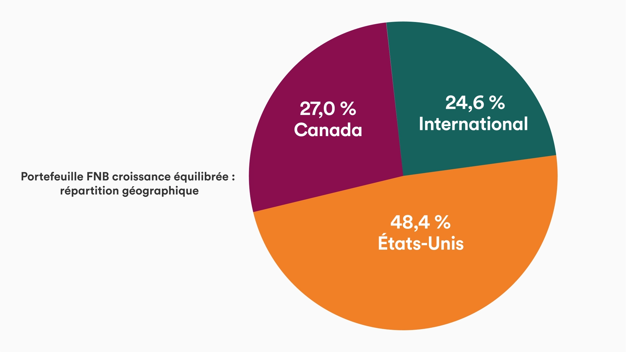 Graphique à secteurs avec 3 tranches pour la répartition géographique du portefeuille FNB de croissance équilibrée. Les États-Unis représentent 48,4 %. Le Canada représente 27,0 %. L’international représente 24,6 %.