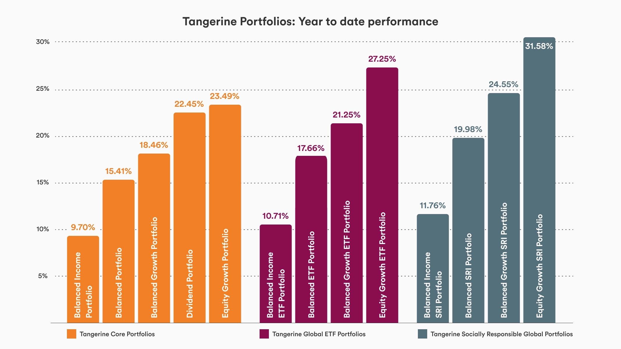 A bar chart divided into three sections according to Portfolio family. Performance ranges from 9.7% for the Balanced Income Core Portfolio to 31.58% for the Socially Responsible Equity Growth Portfolio.