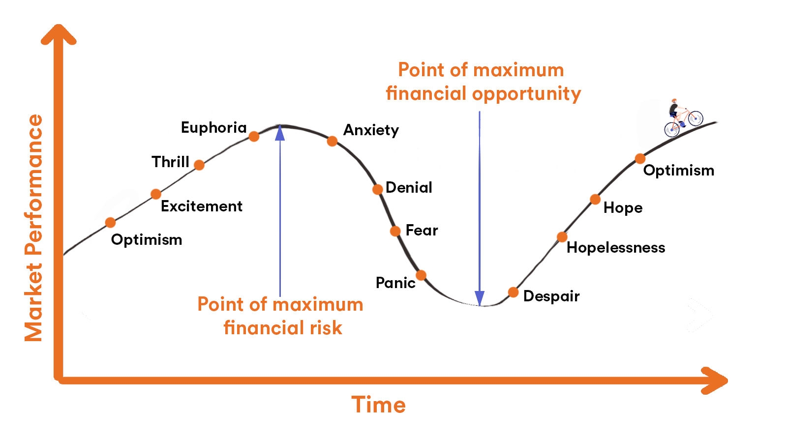 A line graph showing the ups and downs of an investor’s emotions they may experience during times when the stock market is volatile. When stocks are rising, emotions range from optimism to euphoria. When stocks fall, emotions range from anxiety to panic..