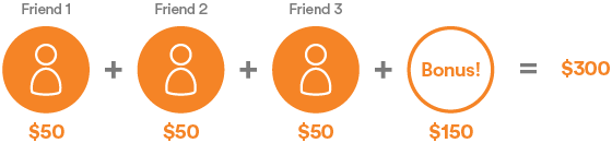 Earn up to $300 in Bonuses* when you successfully refer 3 friends to Tangerine